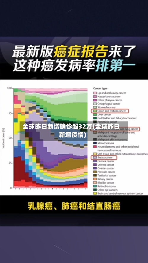 全球昨日新增确诊超32万(全球昨日新增疫情)-第3张图片