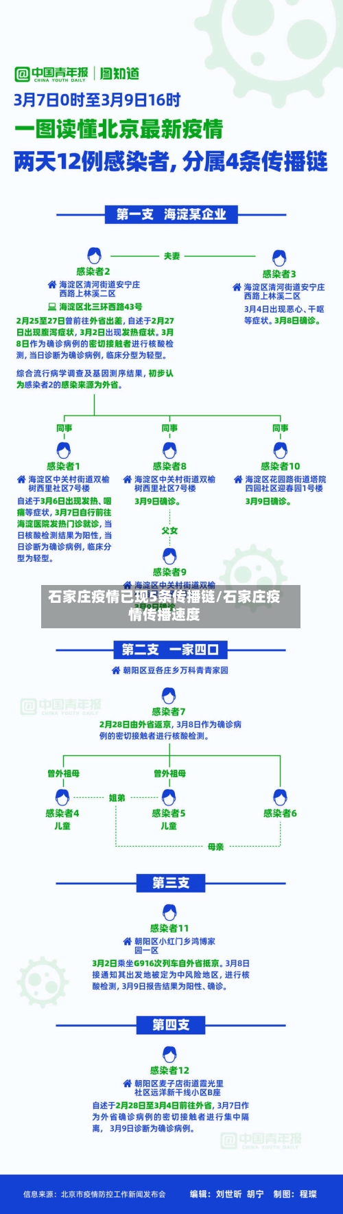 石家庄疫情已现5条传播链/石家庄疫情传播速度