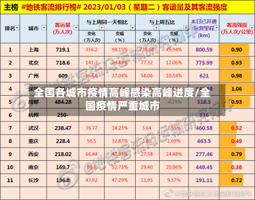 全国各城市疫情高峰感染高峰进度/全国疫情严重城市-第3张图片