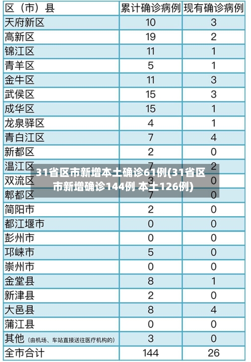 31省区市新增本土确诊61例(31省区市新增确诊144例 本土126例)-第2张图片