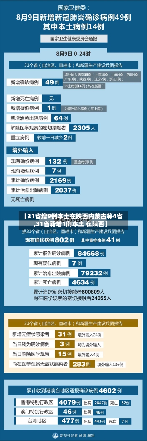 【31省增9例本土在陕西内蒙古等4省,31省新增1例本土 在陕西】-第3张图片