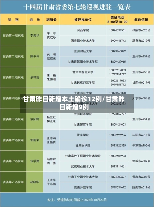 甘肃昨日新增本土确诊12例/甘肃昨日新增9例