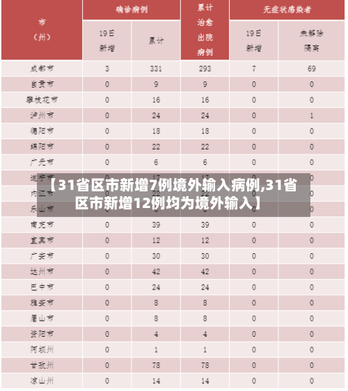 【31省区市新增7例境外输入病例,31省区市新增12例均为境外输入】