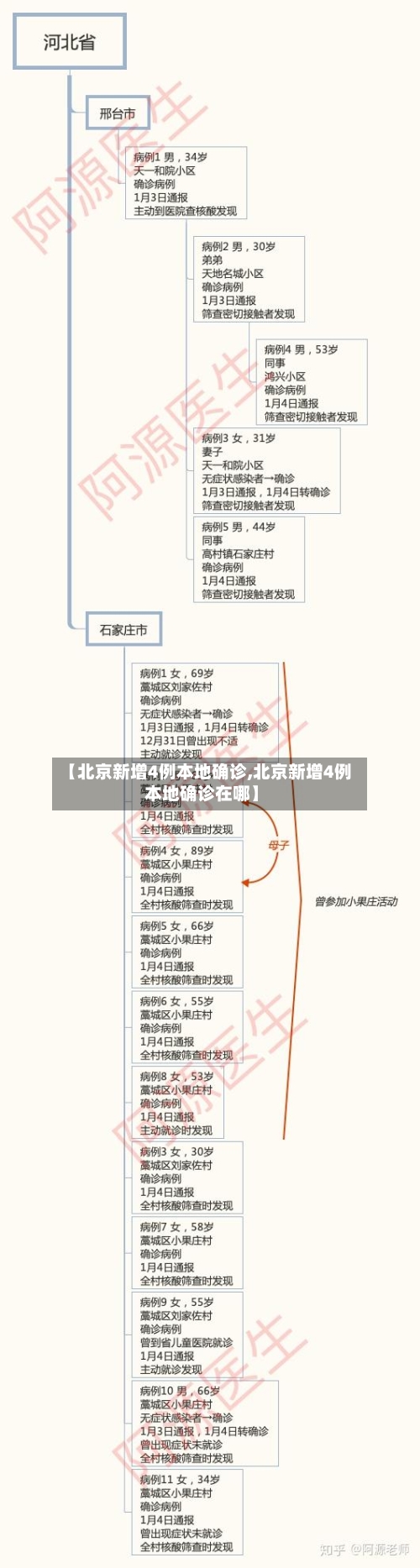 【北京新增4例本地确诊,北京新增4例本地确诊在哪】-第2张图片