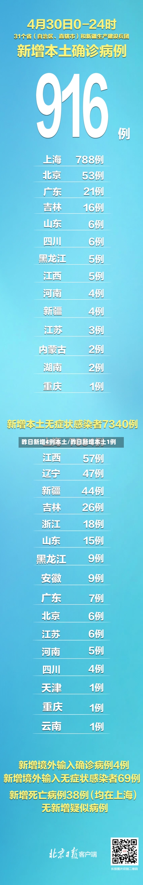 昨日新增4例本土/昨日新增本土1例