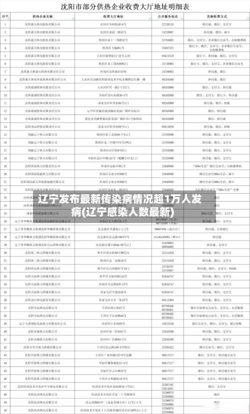 辽宁发布最新传染病情况超1万人发病(辽宁感染人数最新)