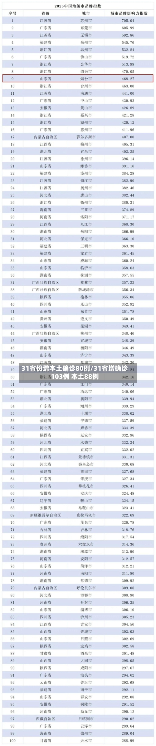 31省份增本土确诊80例/31省增确诊103例 本土88例