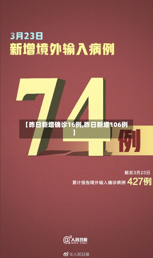 【昨日新增确诊16例,昨日新增106例】