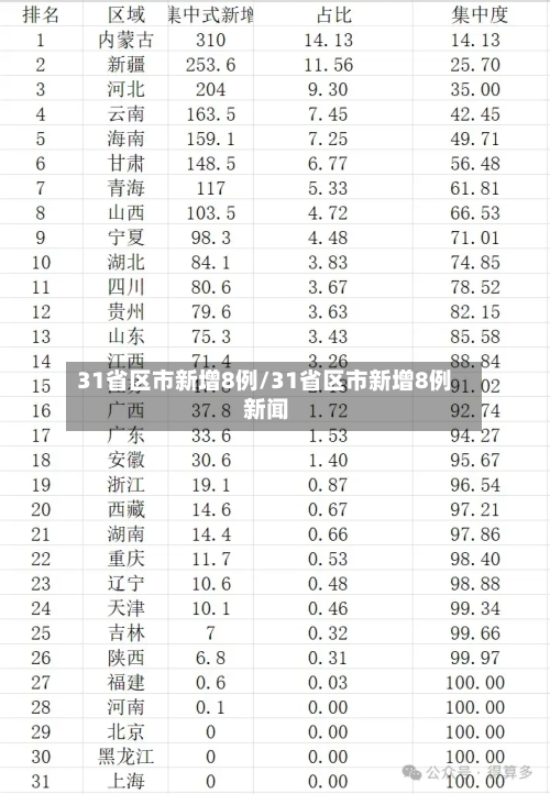 31省区市新增8例/31省区市新增8例 新闻