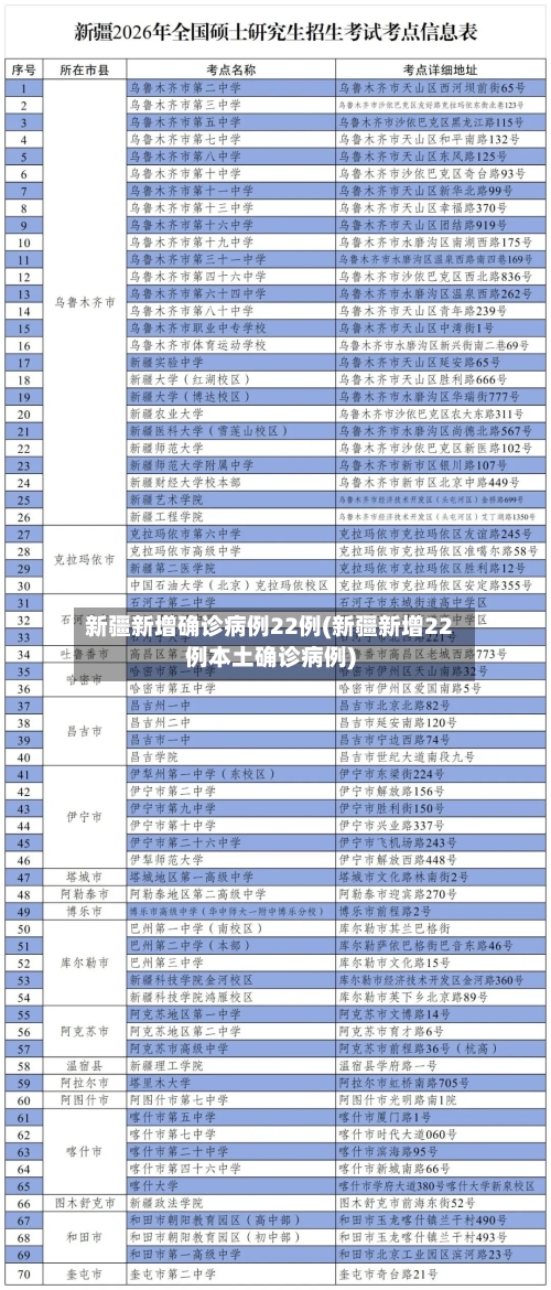新疆新增确诊病例22例(新疆新增22例本土确诊病例)-第2张图片