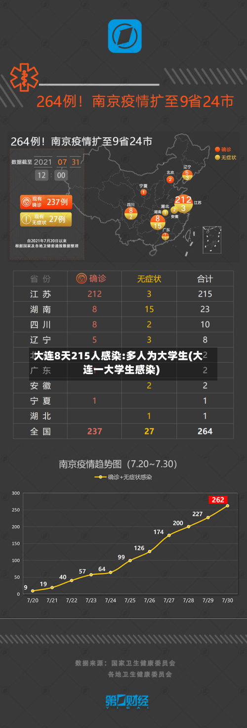 大连8天215人感染:多人为大学生(大连一大学生感染)