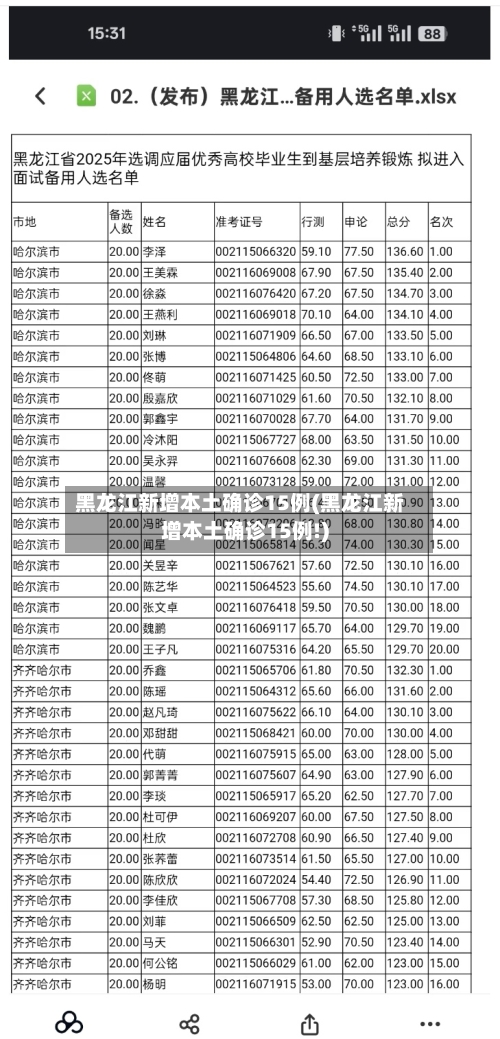 黑龙江新增本土确诊15例(黑龙江新增本土确诊15例!)-第2张图片