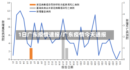 1日广东疫情速报/广东疫情今天通报