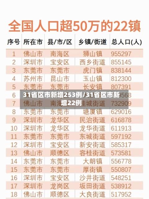 31省区市新增253例/31省区市新增22例