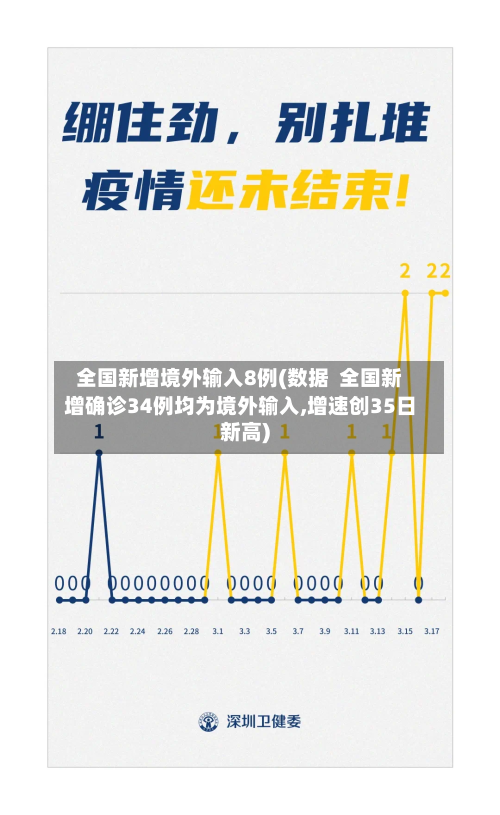 全国新增境外输入8例(数据  全国新增确诊34例均为境外输入,增速创35日新高)-第2张图片