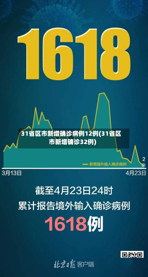 31省区市新增确诊病例12例(31省区市新增确诊32例)