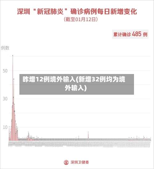 昨增12例境外输入(新增32例均为境外输入)
