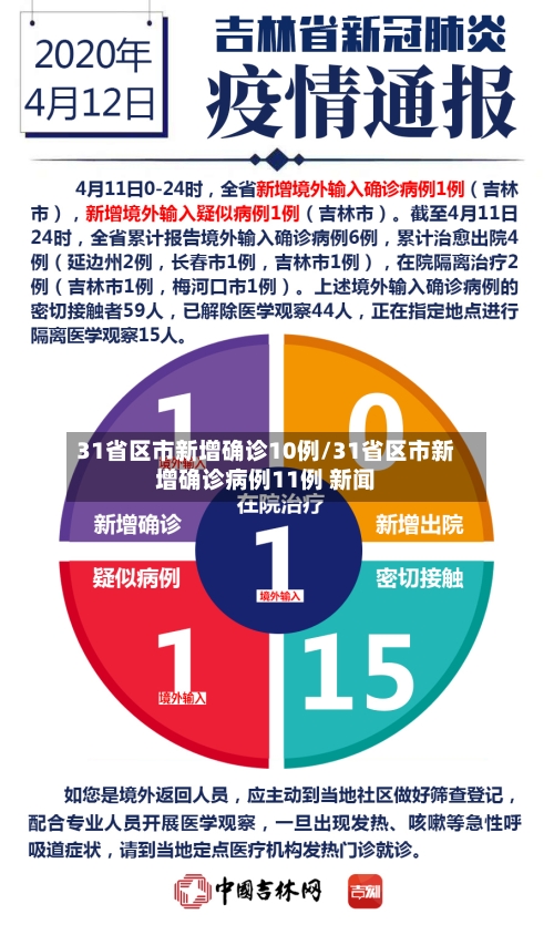 31省区市新增确诊10例/31省区市新增确诊病例11例 新闻-第2张图片