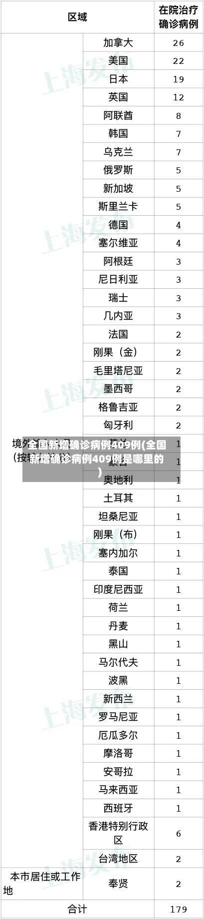 全国新增确诊病例409例(全国新增确诊病例409例是哪里的)-第3张图片