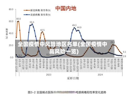 全国疫情中风险地区名单(全国疫情中高风险一览)