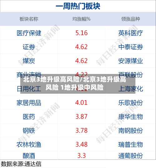 北京3地升级高风险/北京3地升级高风险 1地升级中风险-第2张图片