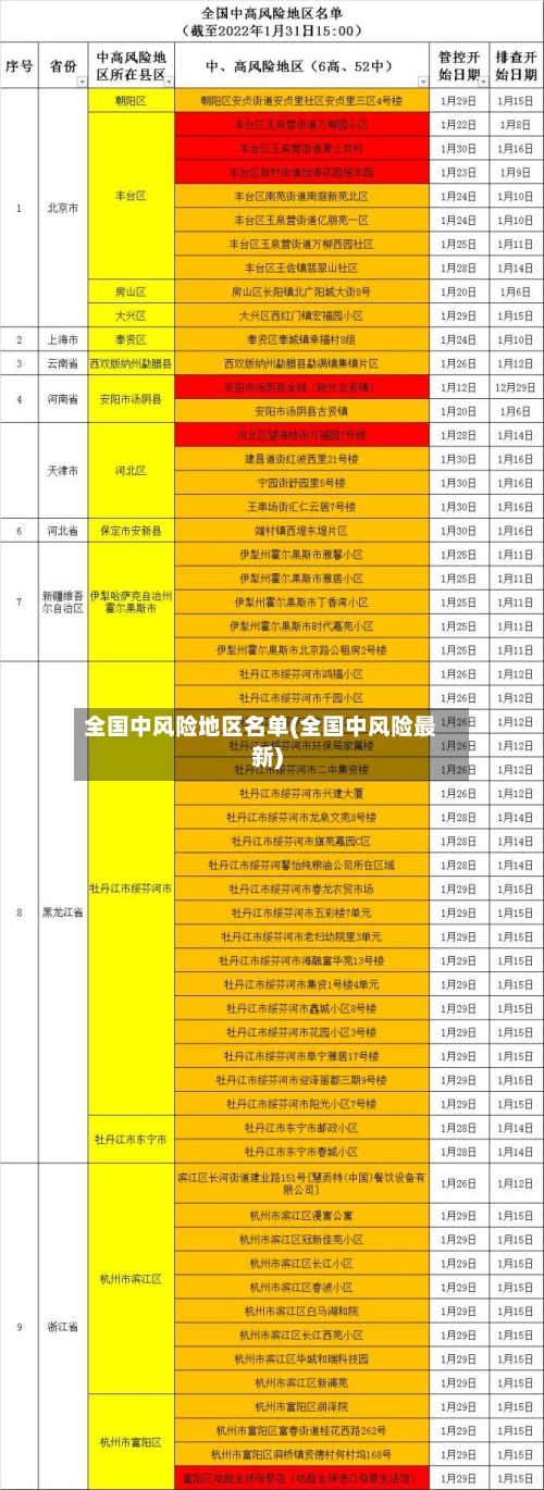 全国中风险地区名单(全国中风险最新)