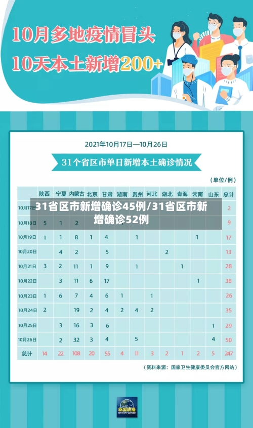31省区市新增确诊45例/31省区市新增确诊52例