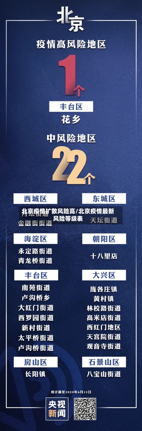北京疫情扩散风险高/北京疫情最新风险等级表-第3张图片