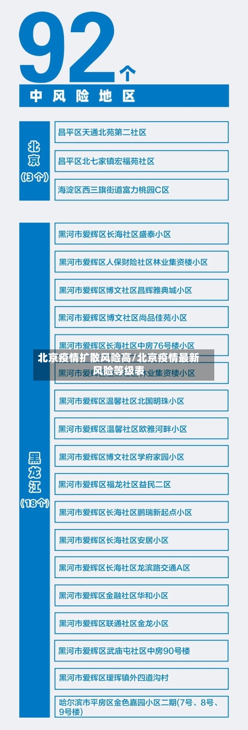 北京疫情扩散风险高/北京疫情最新风险等级表