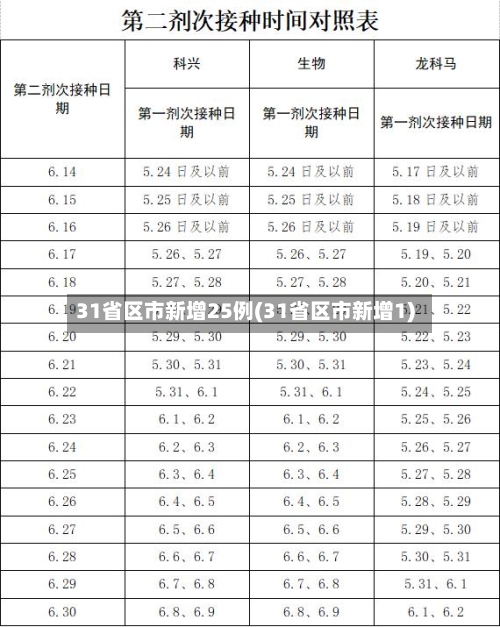 31省区市新增25例(31省区市新增1)-第3张图片