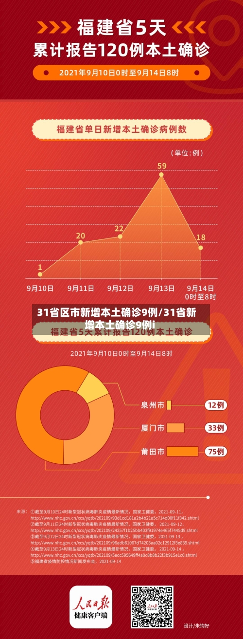 31省区市新增本土确诊9例/31省新增本土确诊9例i
