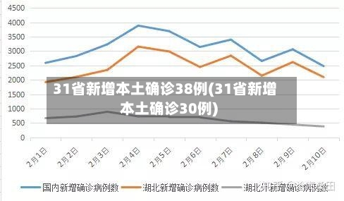 31省新增本土确诊38例(31省新增本土确诊30例)
