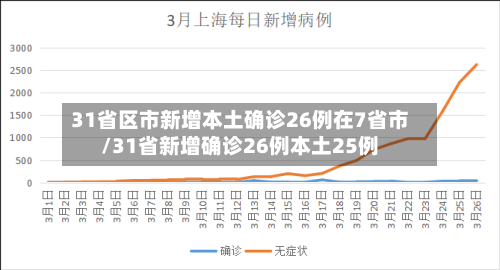 31省区市新增本土确诊26例在7省市/31省新增确诊26例本土25例-第2张图片