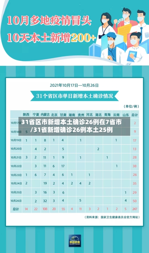 31省区市新增本土确诊26例在7省市/31省新增确诊26例本土25例-第3张图片