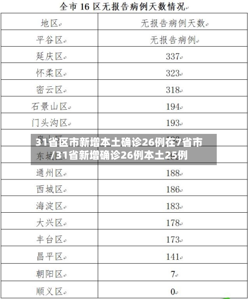 31省区市新增本土确诊26例在7省市/31省新增确诊26例本土25例