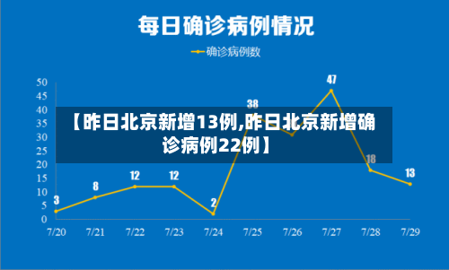 【昨日北京新增13例,昨日北京新增确诊病例22例】