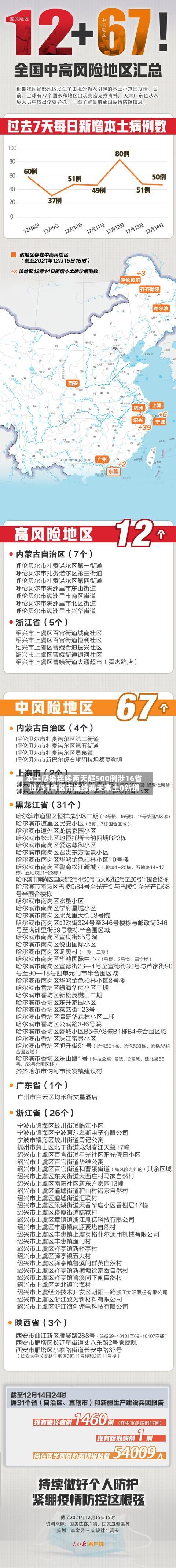 本土感染连续两天超500例涉16省份/31省区市连续两天本土0新增-第2张图片