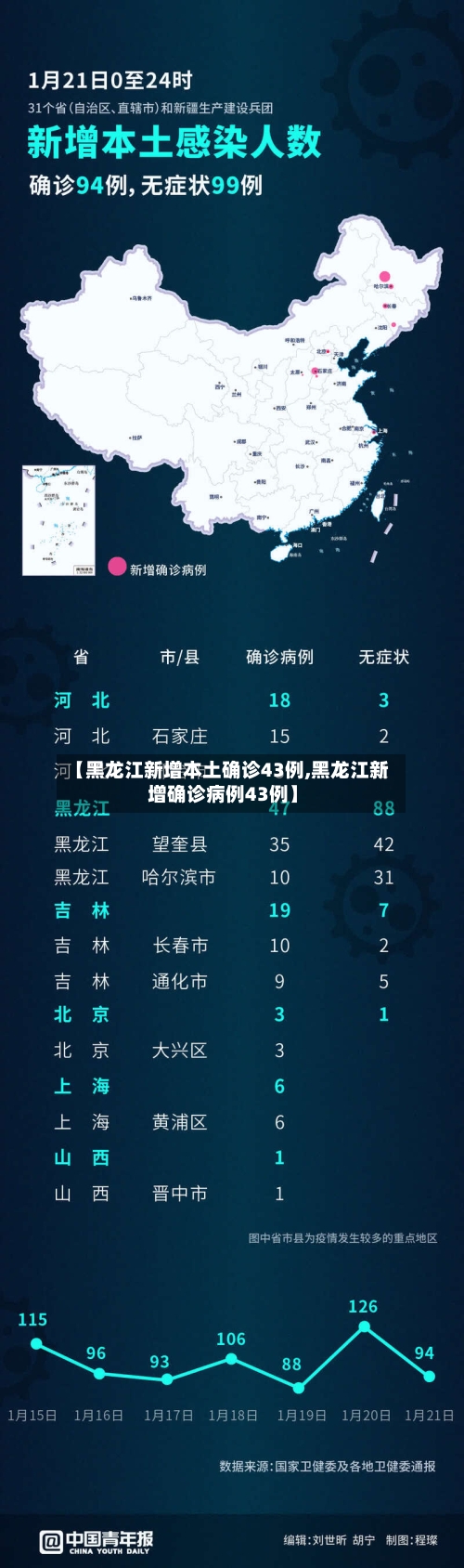 【黑龙江新增本土确诊43例,黑龙江新增确诊病例43例】