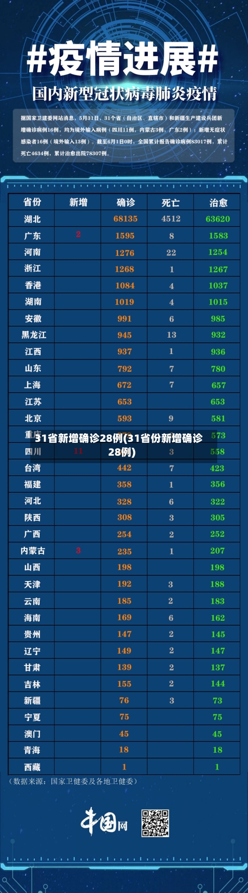 31省新增确诊28例(31省份新增确诊28例)-第3张图片