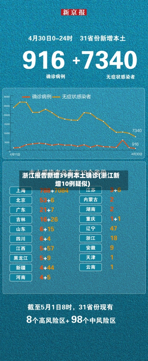 浙江报告新增39例本土确诊(浙江新增10例疑似)-第2张图片