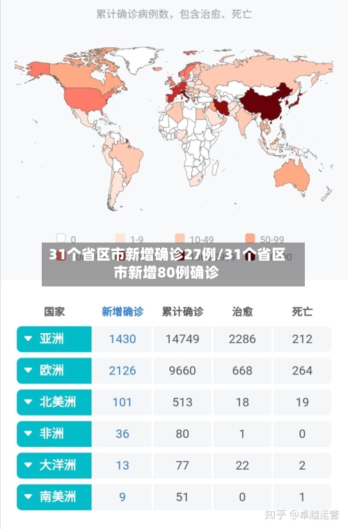 31个省区市新增确诊27例/31个省区市新增80例确诊