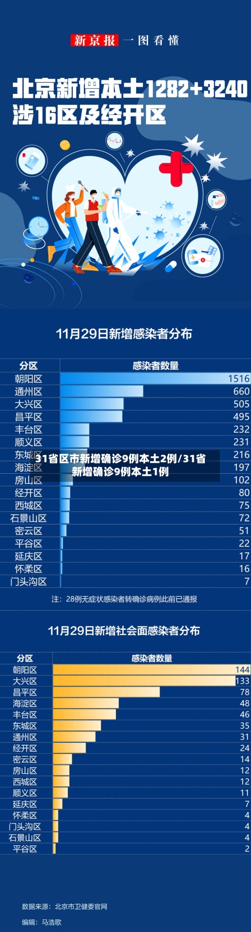 31省区市新增确诊9例本土2例/31省新增确诊9例本土1例-第2张图片