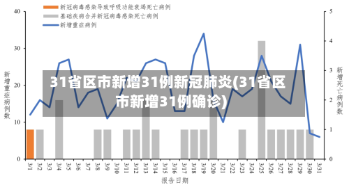 31省区市新增31例新冠肺炎(31省区市新增31例确诊)