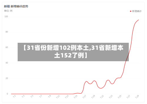 【31省份新增102例本土,31省新增本土152了例】